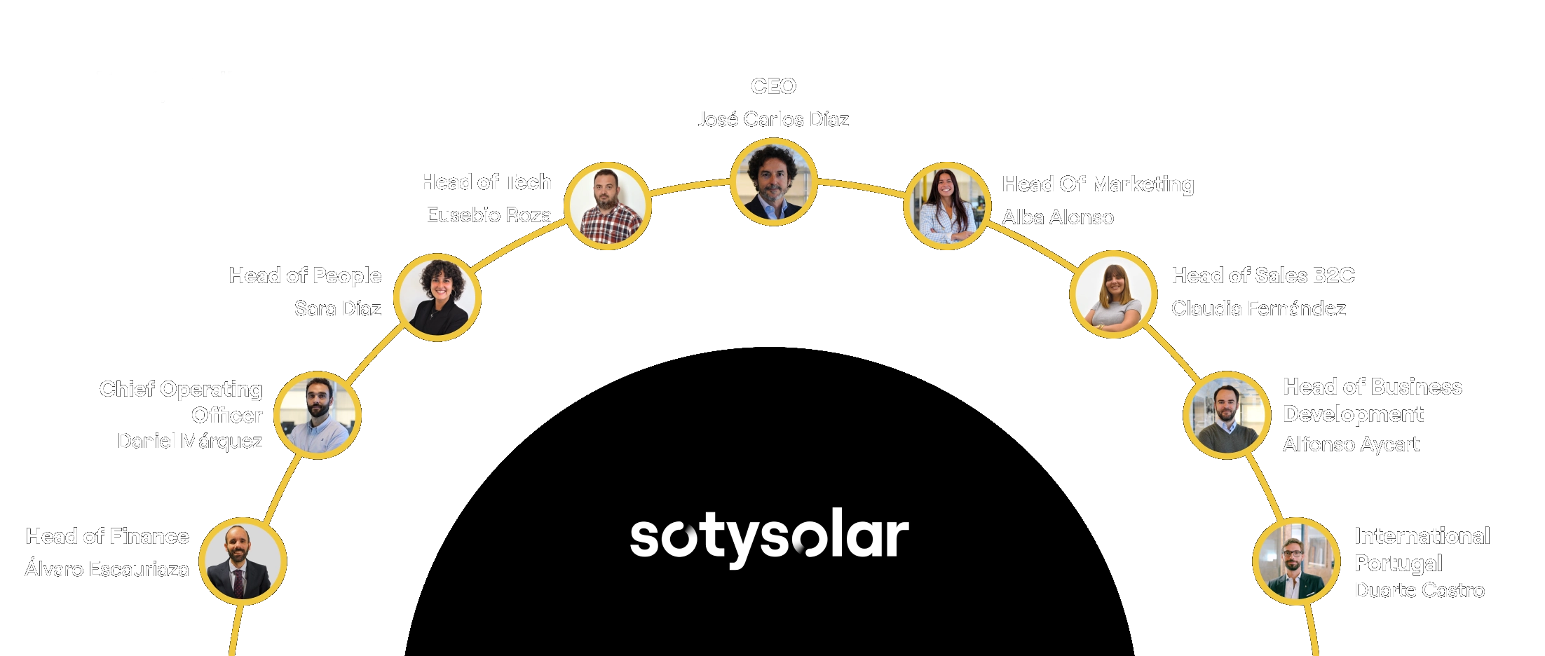 Organograma da equipa diretiva da SotySolar com as fotos e nomes dos responsáveis de cada departamento
